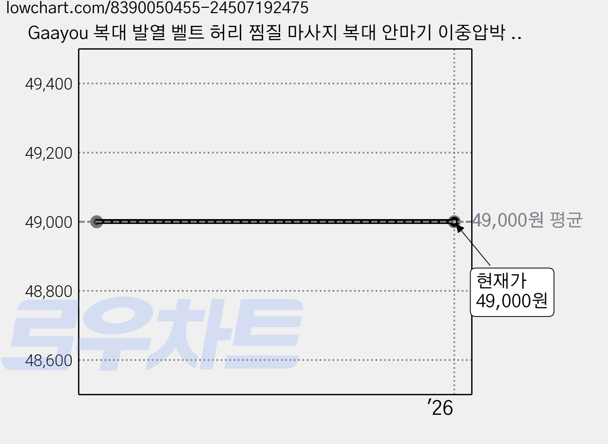 Gaayou 복대 발열 벨트 허리 찜질 마사지 복대 안마기 이중압박 허리 보호대 허리 지지대 남여공용 온열 진동, 블랙, JC-21 가격 변동 차트, 현재가 49,000원