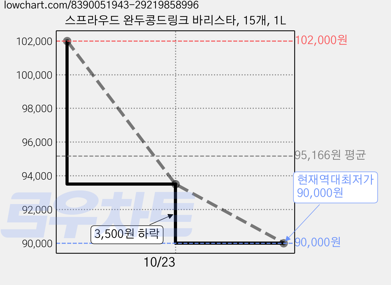 스프라우드 완두콩드링크 바리스타, 15개, 1L 가격 변동 차트, 현재가 90,000원, 역대최저가