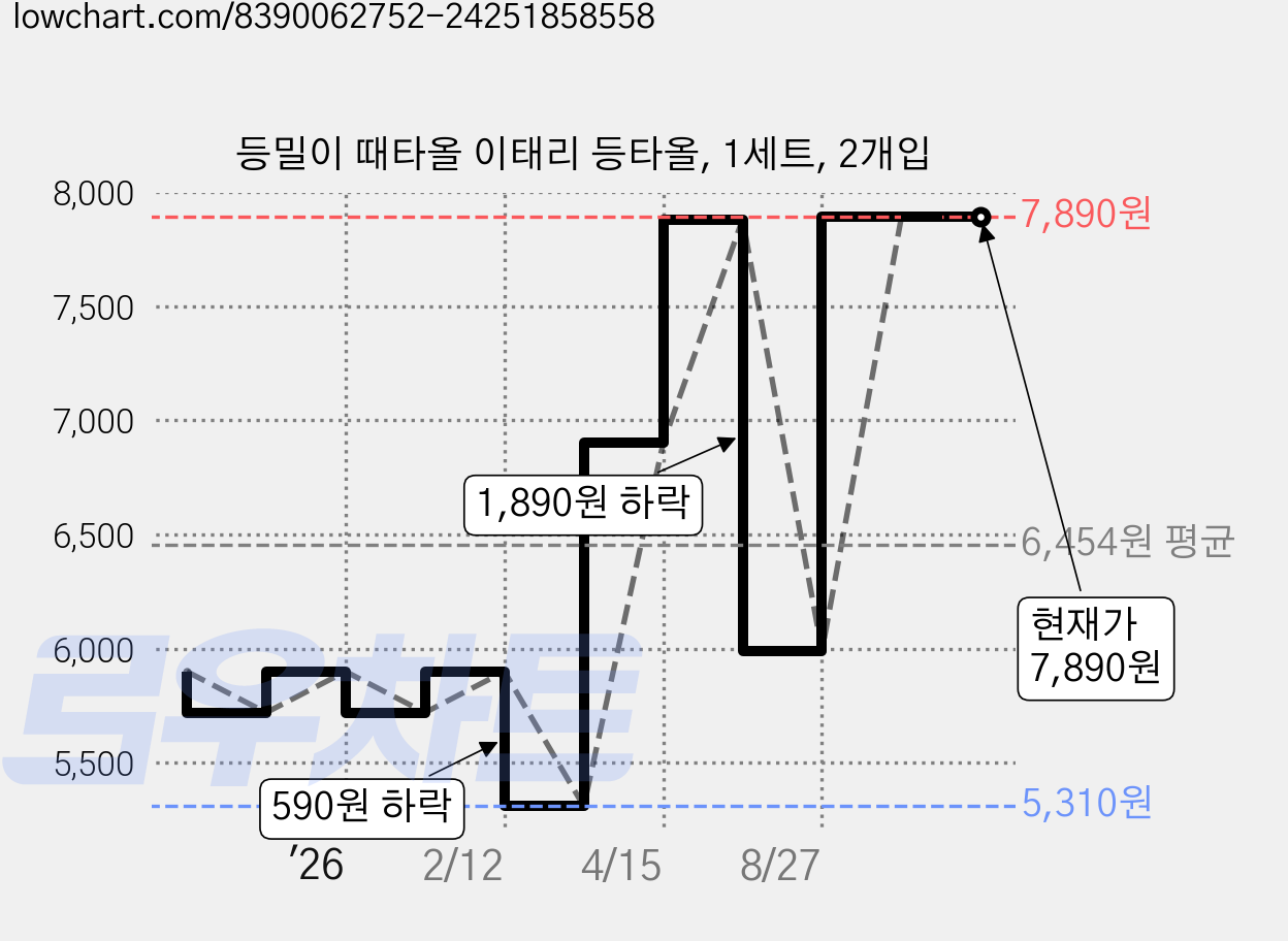등밀이 때타올 이태리 등타올, 1세트, 2개입 가격 변동 차트, 현재가 7,890원, 관측 최저가 5,310원