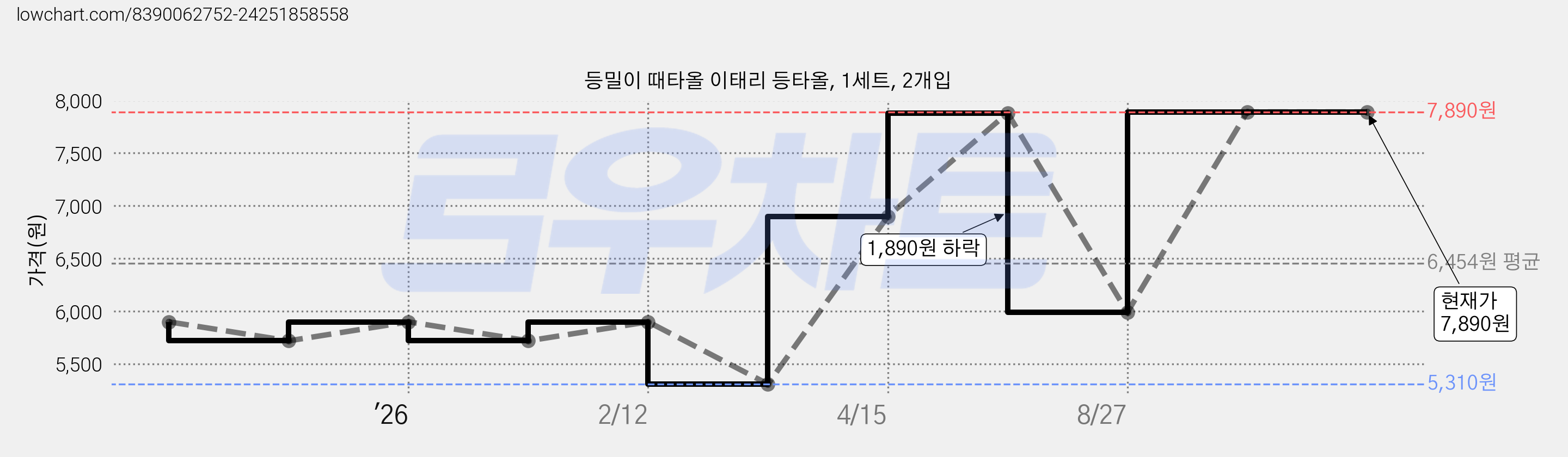 등밀이 때타올 이태리 등타올, 1세트, 2개입 가격 변동 차트, 현재가 7,890원, 관측 최저가 5,310원