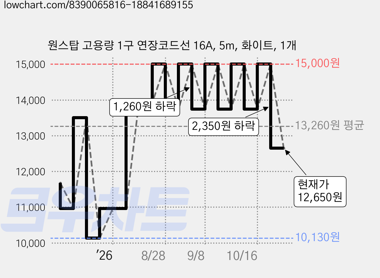 원스탑 고용량 1구 연장코드선 16A, 5m, 화이트, 1개 가격 변동 차트, 현재가 12,650원, 관측 최저가 9,730원