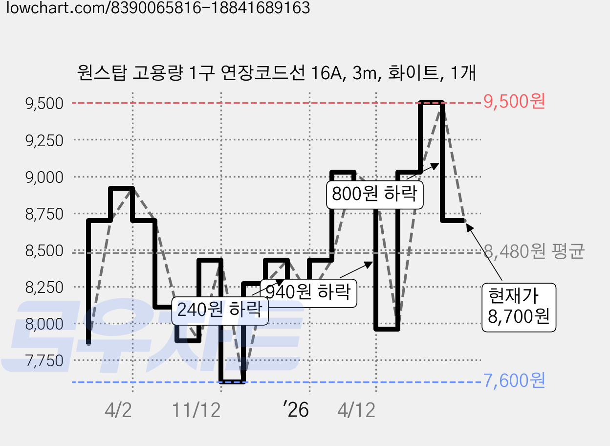 원스탑 고용량 1구 연장코드선 16A, 3m, 화이트, 1개 가격 변동 차트, 현재가 8,700원, 관측 최저가 7,600원