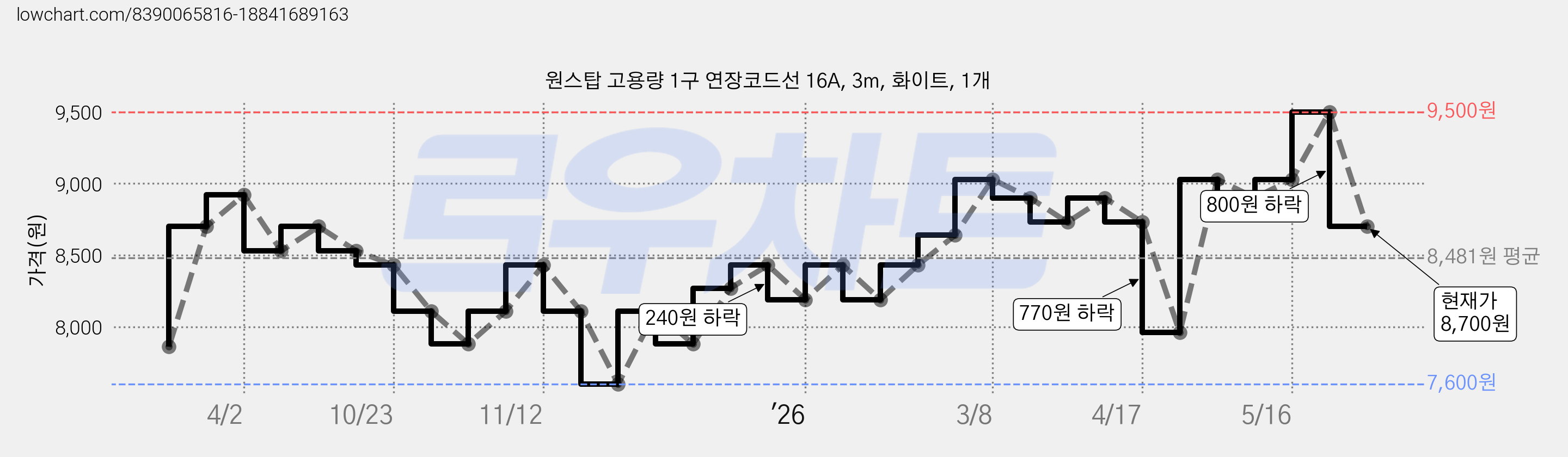 원스탑 고용량 1구 연장코드선 16A, 3m, 화이트, 1개 가격 변동 차트, 현재가 8,700원, 관측 최저가 7,600원