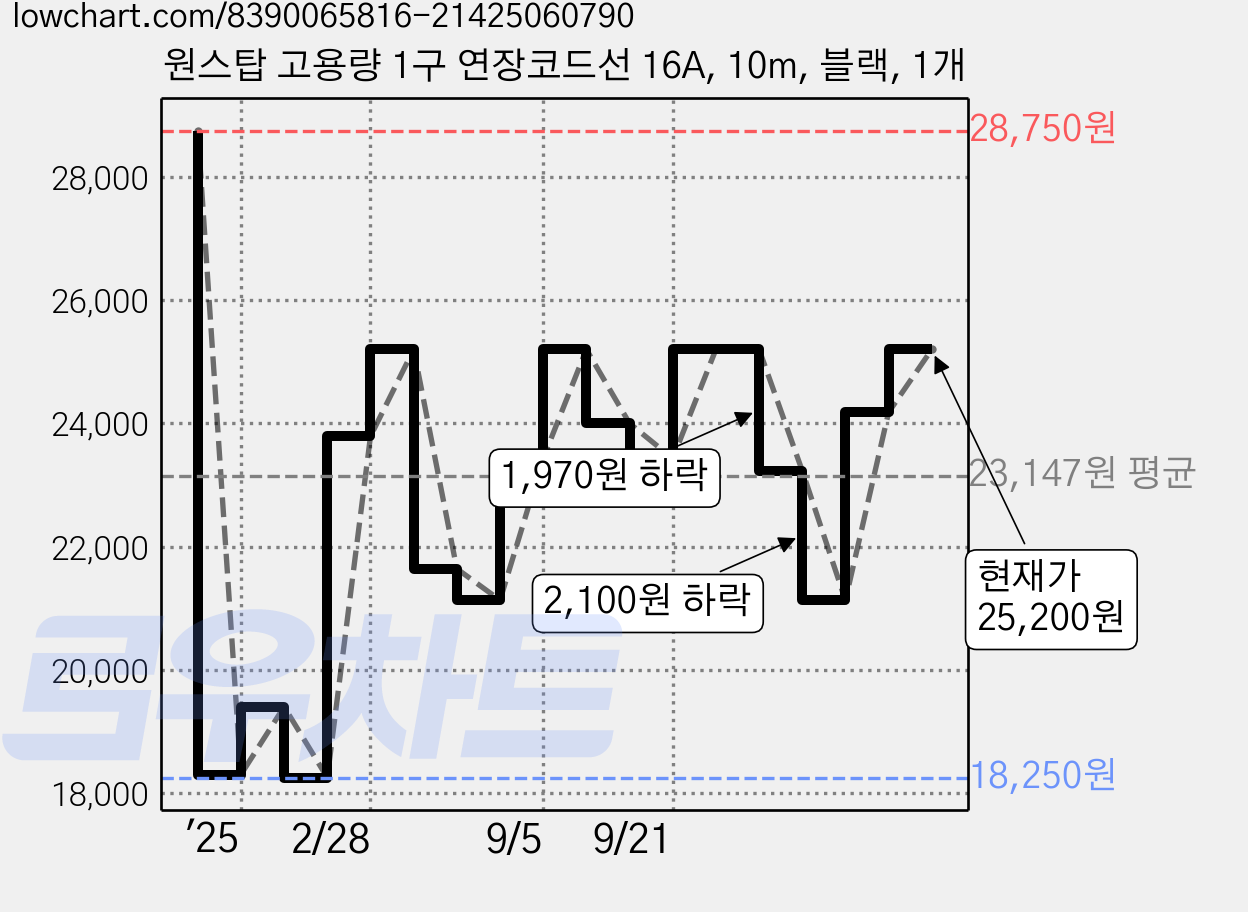 원스탑 고용량 1구 연장코드선 16A, 10m, 블랙, 1개 가격 변동 차트, 현재가 25,200원, 관측 최저가 17,610원