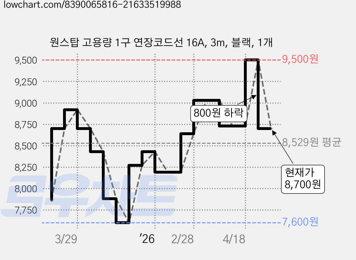 원스탑 고용량 1구 연장코드선 16A, 3m, 블랙, 1개 가격 변동 차트, 현재가 8,700원, 관측 최저가 7,600원