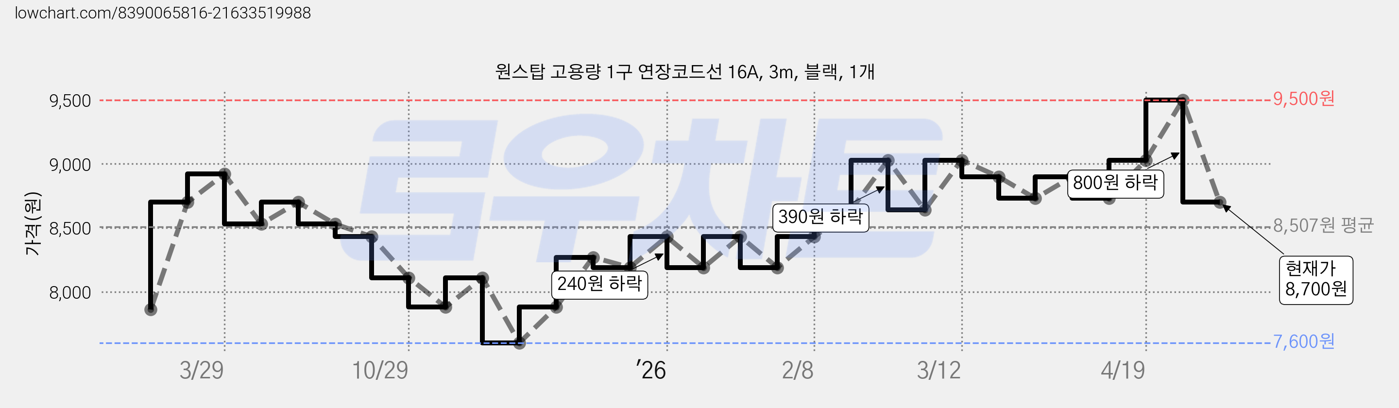 원스탑 고용량 1구 연장코드선 16A, 3m, 블랙, 1개 가격 변동 차트, 현재가 8,700원, 관측 최저가 7,600원