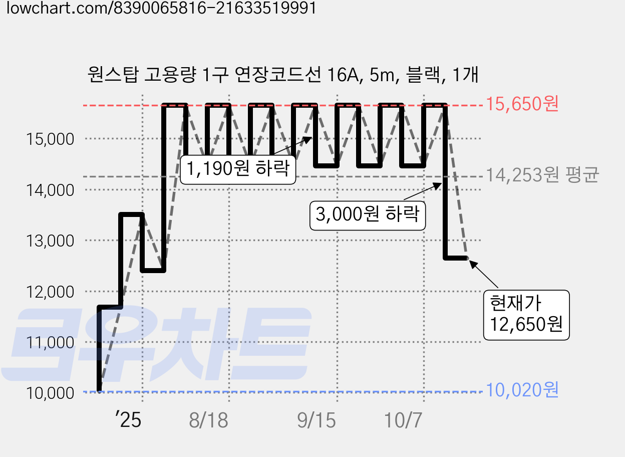원스탑 고용량 1구 연장코드선 16A, 5m, 블랙, 1개 가격 변동 차트, 현재가 12,650원, 관측 최저가 10,020원