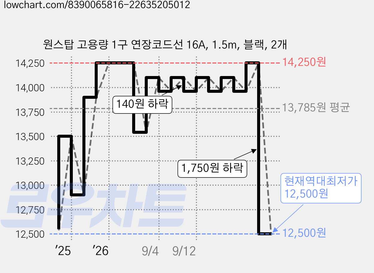 원스탑 고용량 1구 연장코드선 16A, 1.5m, 블랙, 2개 가격 변동 차트, 현재가 12,500원, 역대최저가
