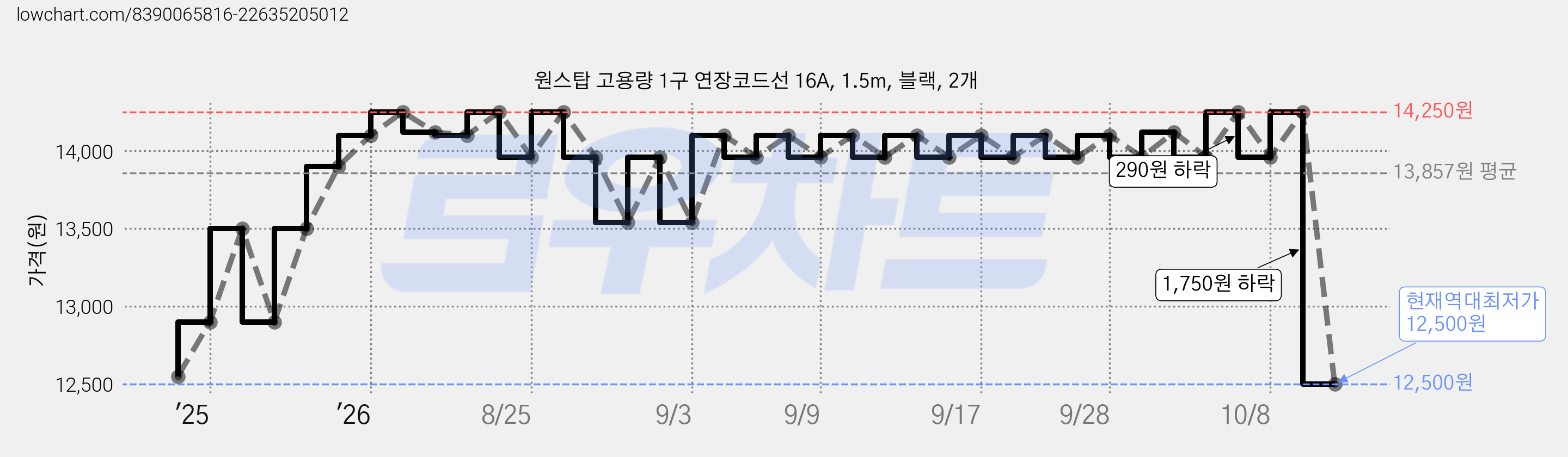 원스탑 고용량 1구 연장코드선 16A, 1.5m, 블랙, 2개 가격 변동 차트, 현재가 12,500원, 역대최저가