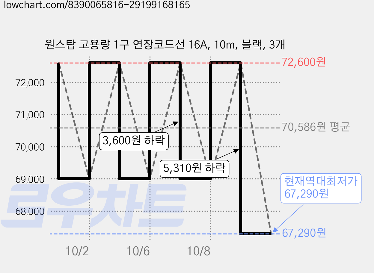 원스탑 고용량 1구 연장코드선 16A, 10m, 블랙, 3개 가격 변동 차트, 현재가 67,290원, 역대최저가
