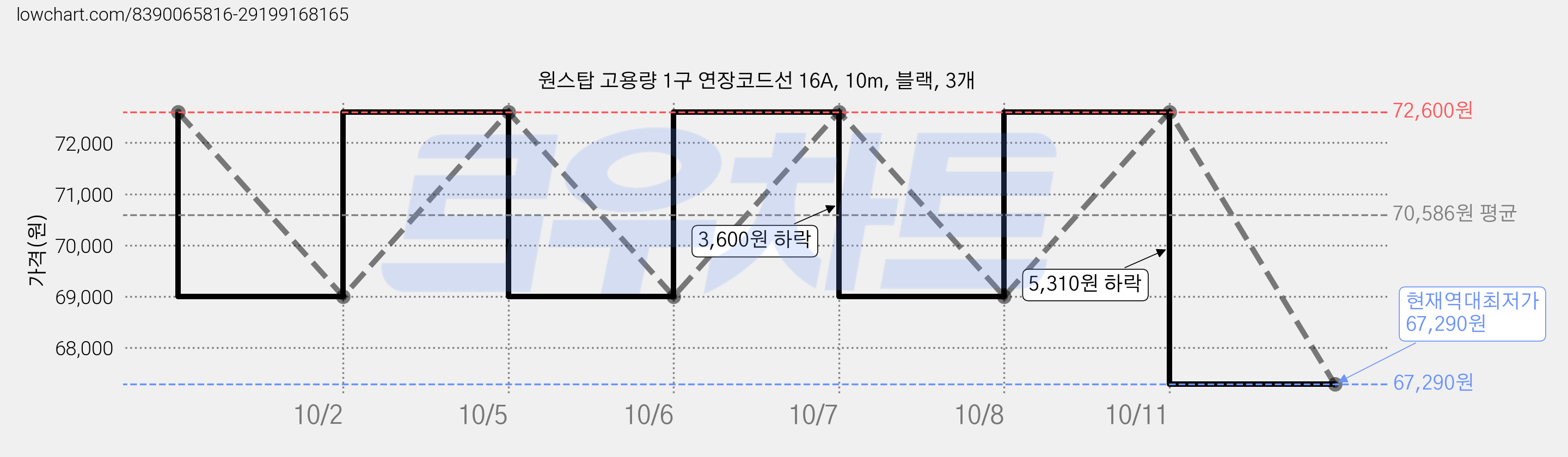 원스탑 고용량 1구 연장코드선 16A, 10m, 블랙, 3개 가격 변동 차트, 현재가 67,290원, 역대최저가
