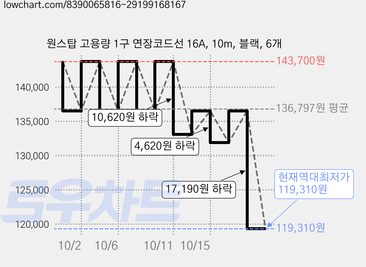 원스탑 고용량 1구 연장코드선 16A, 10m, 블랙, 6개 가격 변동 차트, 현재가 119,310원, 역대최저가
