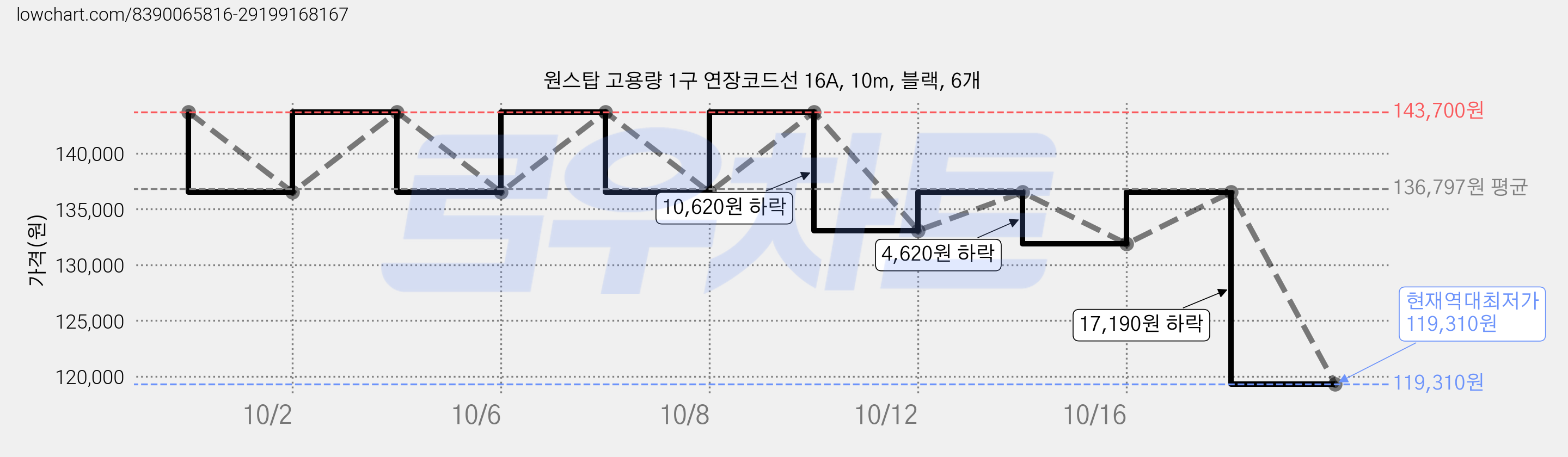 원스탑 고용량 1구 연장코드선 16A, 10m, 블랙, 6개 가격 변동 차트, 현재가 119,310원, 역대최저가