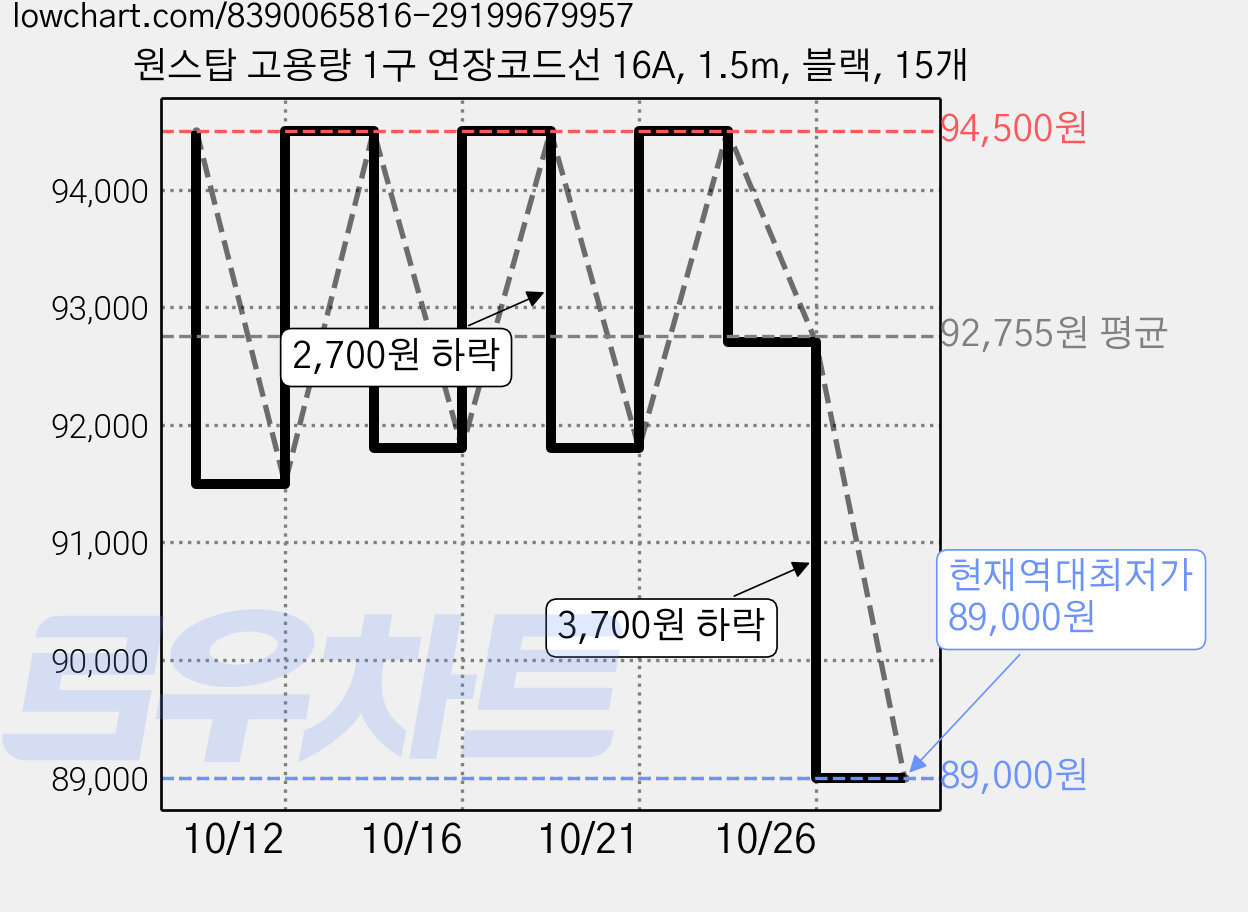 원스탑 고용량 1구 연장코드선 16A, 1.5m, 블랙, 15개 가격 변동 차트, 현재가 89,000원, 역대최저가