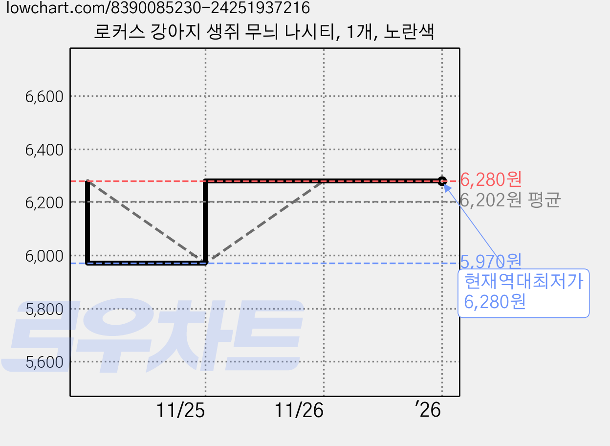 로커스 강아지 생쥐 무늬 나시티, 1개, 노란색 가격 변동 차트, 현재가 6,280원, 역대최저가