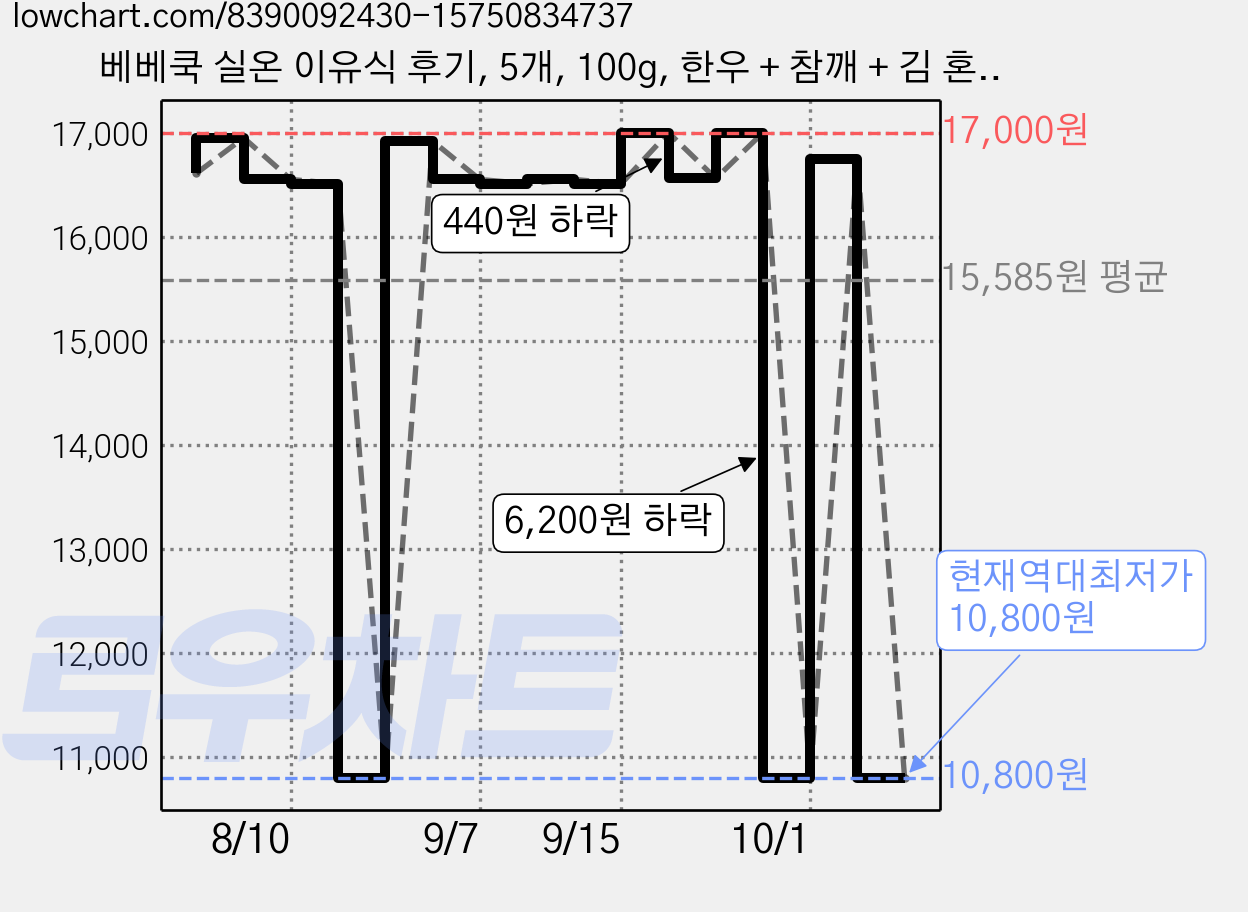 베베쿡 실온 이유식 후기, 5개, 100g, 한우 + 참깨 + 김 혼합맛 가격 변동 차트, 현재가 10,800원, 역대최저가