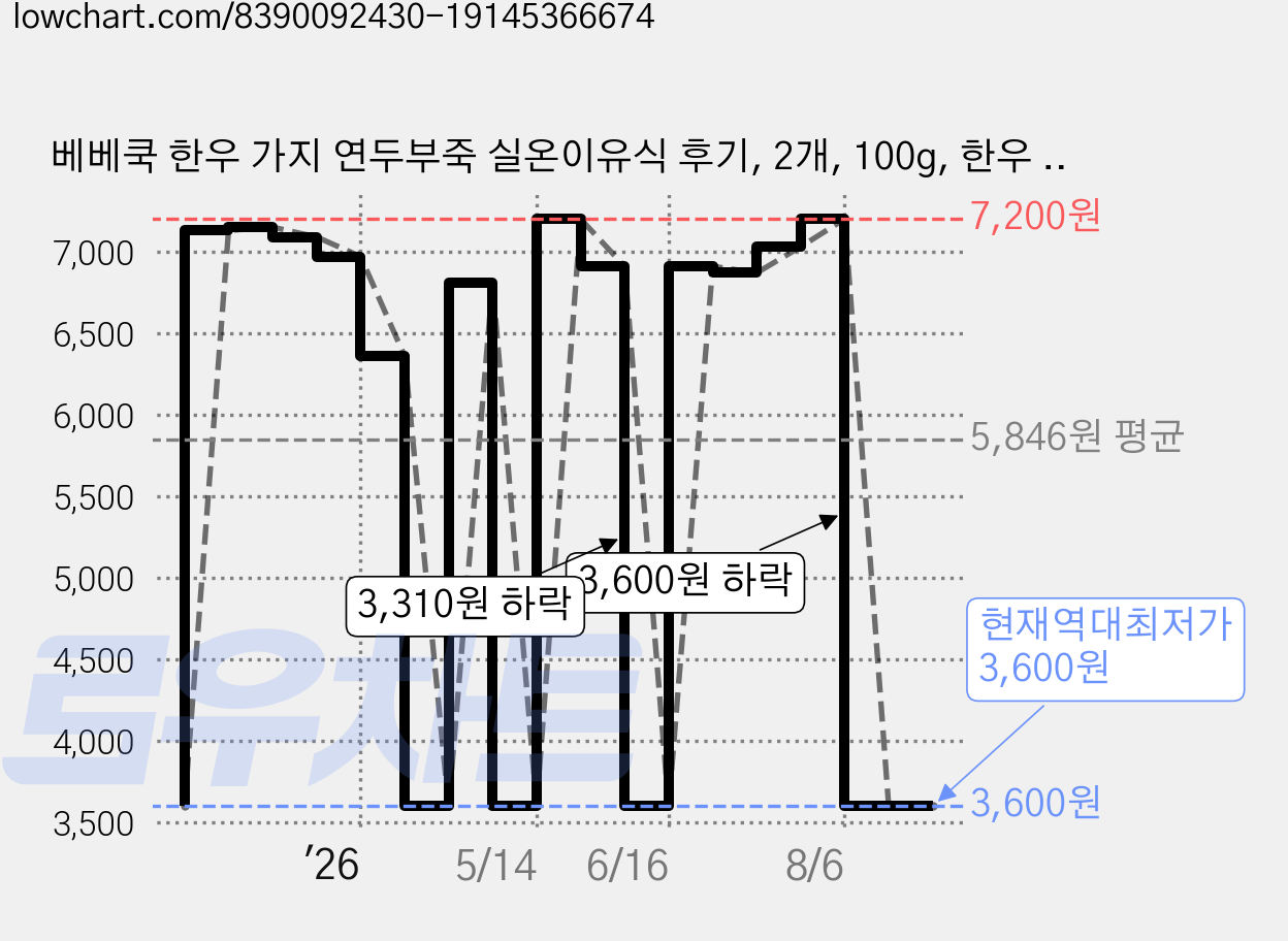 베베쿡 한우 가지 연두부죽 실온이유식 후기, 2개, 100g, 한우 + 가지 + 연두부 혼합맛 가격 변동 차트, 현재가 3,600원, 역대최저가
