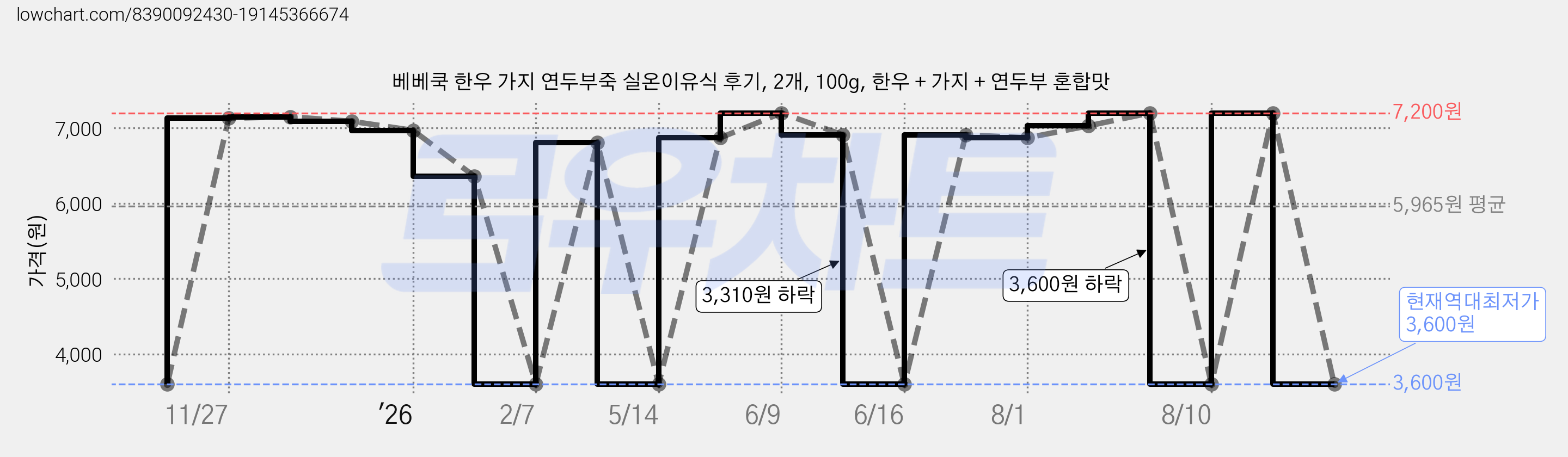 베베쿡 한우 가지 연두부죽 실온이유식 후기, 2개, 100g, 한우 + 가지 + 연두부 혼합맛 가격 변동 차트, 현재가 3,600원, 역대최저가