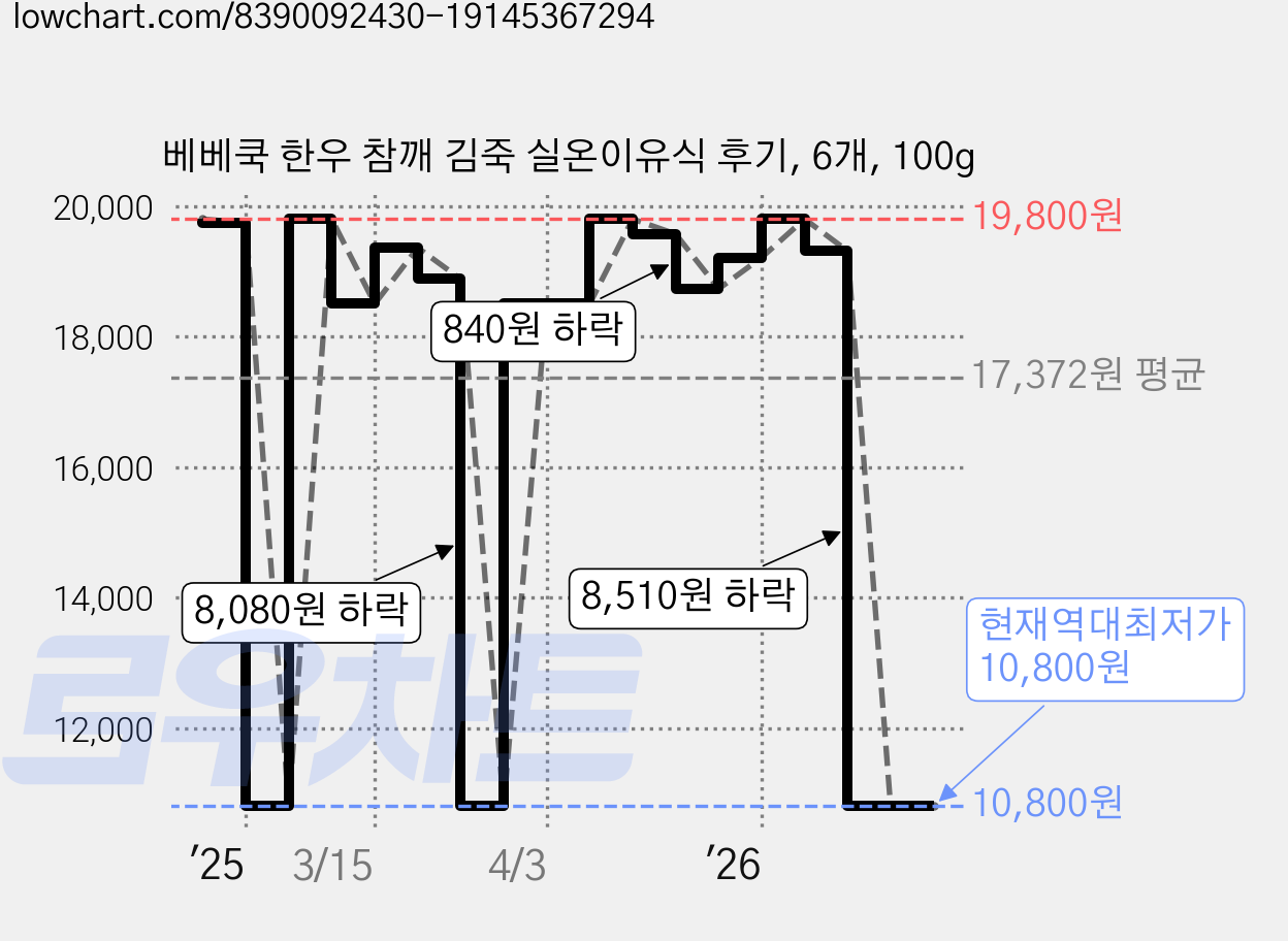 베베쿡 한우 참깨 김죽 실온이유식 후기, 6개, 100g 가격 변동 차트, 현재가 10,800원, 역대최저가