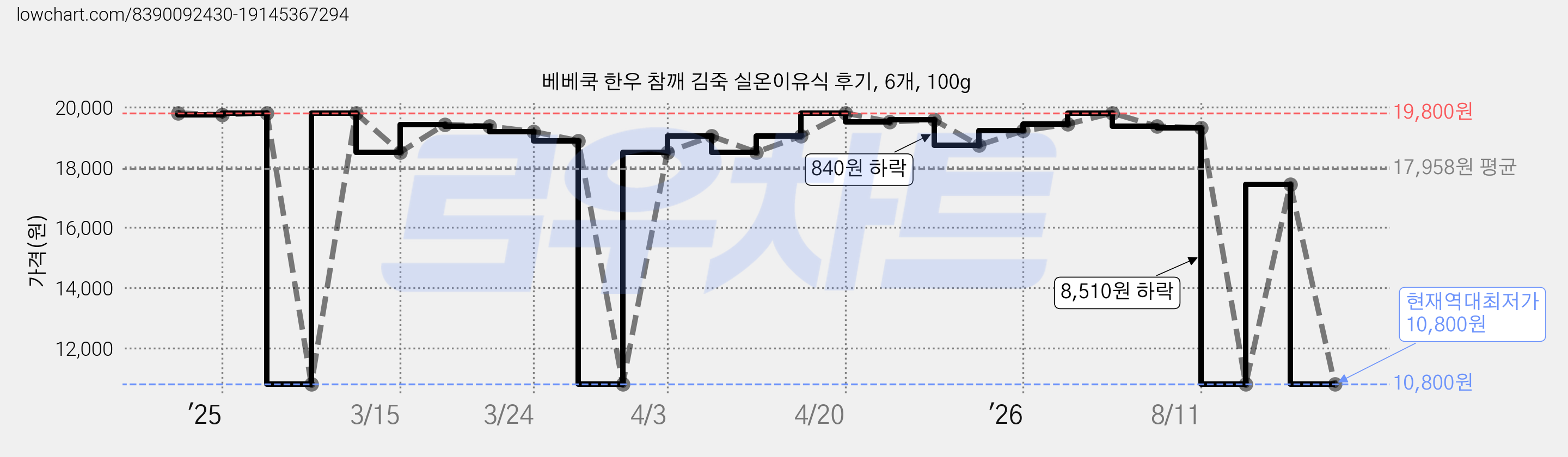 베베쿡 한우 참깨 김죽 실온이유식 후기, 6개, 100g 가격 변동 차트, 현재가 10,800원, 역대최저가
