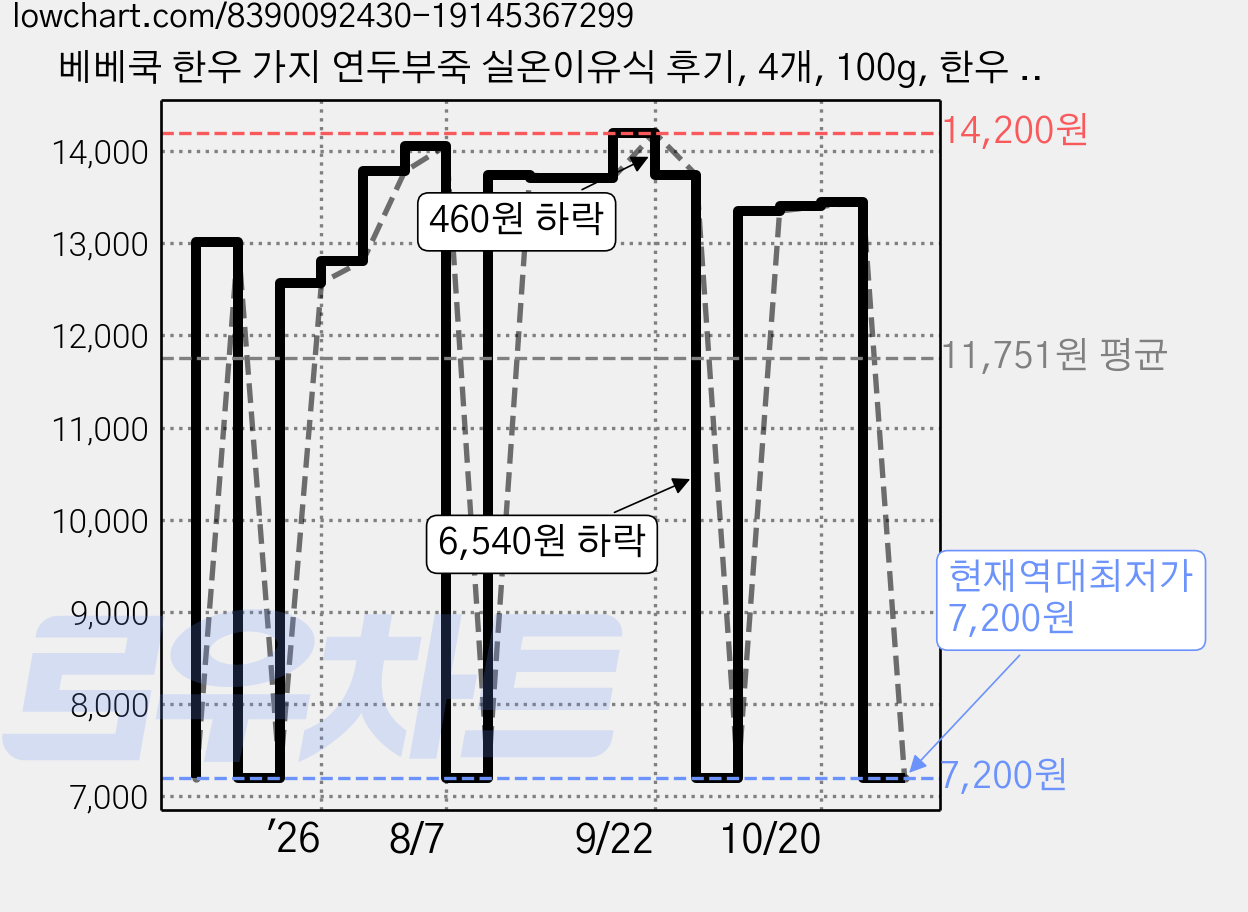 베베쿡 한우 가지 연두부죽 실온이유식 후기, 4개, 100g, 한우 + 가지 + 연두부 혼합맛 가격 변동 차트, 현재가 7,200원, 역대최저가