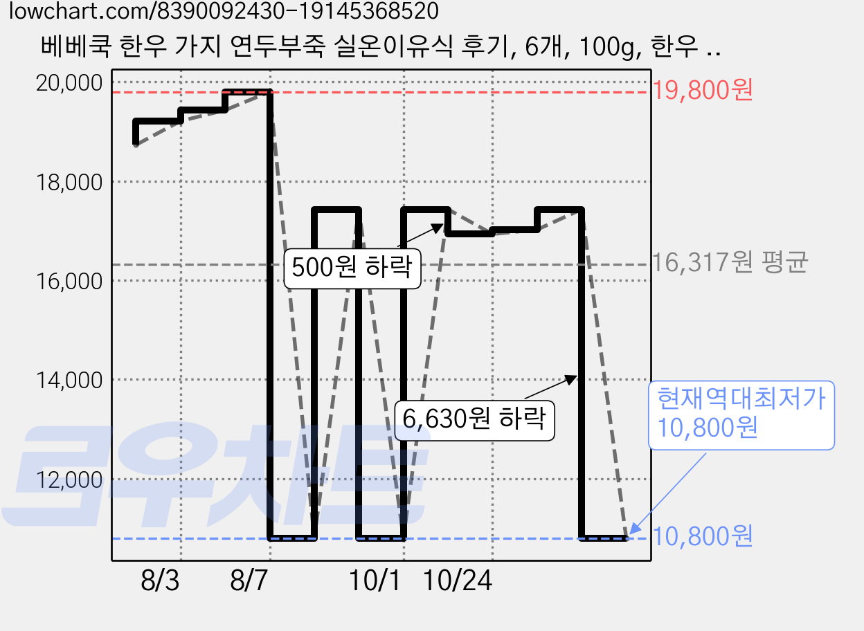 베베쿡 한우 가지 연두부죽 실온이유식 후기, 6개, 100g, 한우 + 가지 + 연두부 혼합맛 가격 변동 차트, 현재가 10,800원, 역대최저가