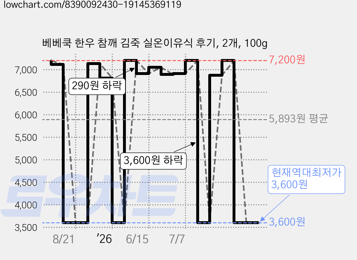 베베쿡 한우 참깨 김죽 실온이유식 후기, 2개, 100g 가격 변동 차트, 현재가 3,600원, 역대최저가