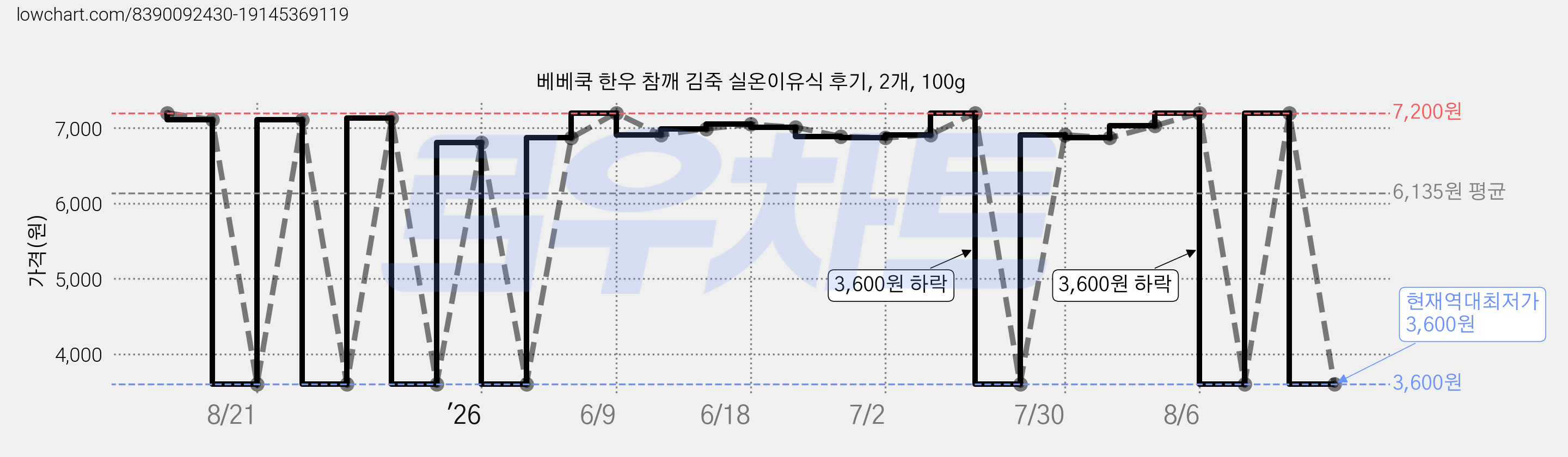 베베쿡 한우 참깨 김죽 실온이유식 후기, 2개, 100g 가격 변동 차트, 현재가 3,600원, 역대최저가