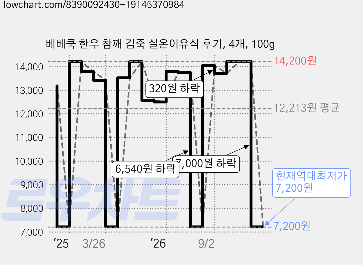 베베쿡 한우 참깨 김죽 실온이유식 후기, 4개, 100g 가격 변동 차트, 현재가 7,200원, 역대최저가