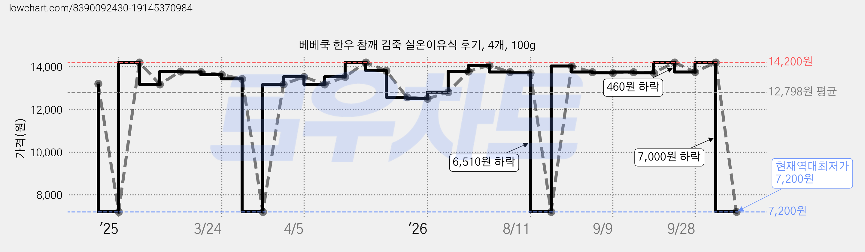 베베쿡 한우 참깨 김죽 실온이유식 후기, 4개, 100g 가격 변동 차트, 현재가 7,200원, 역대최저가