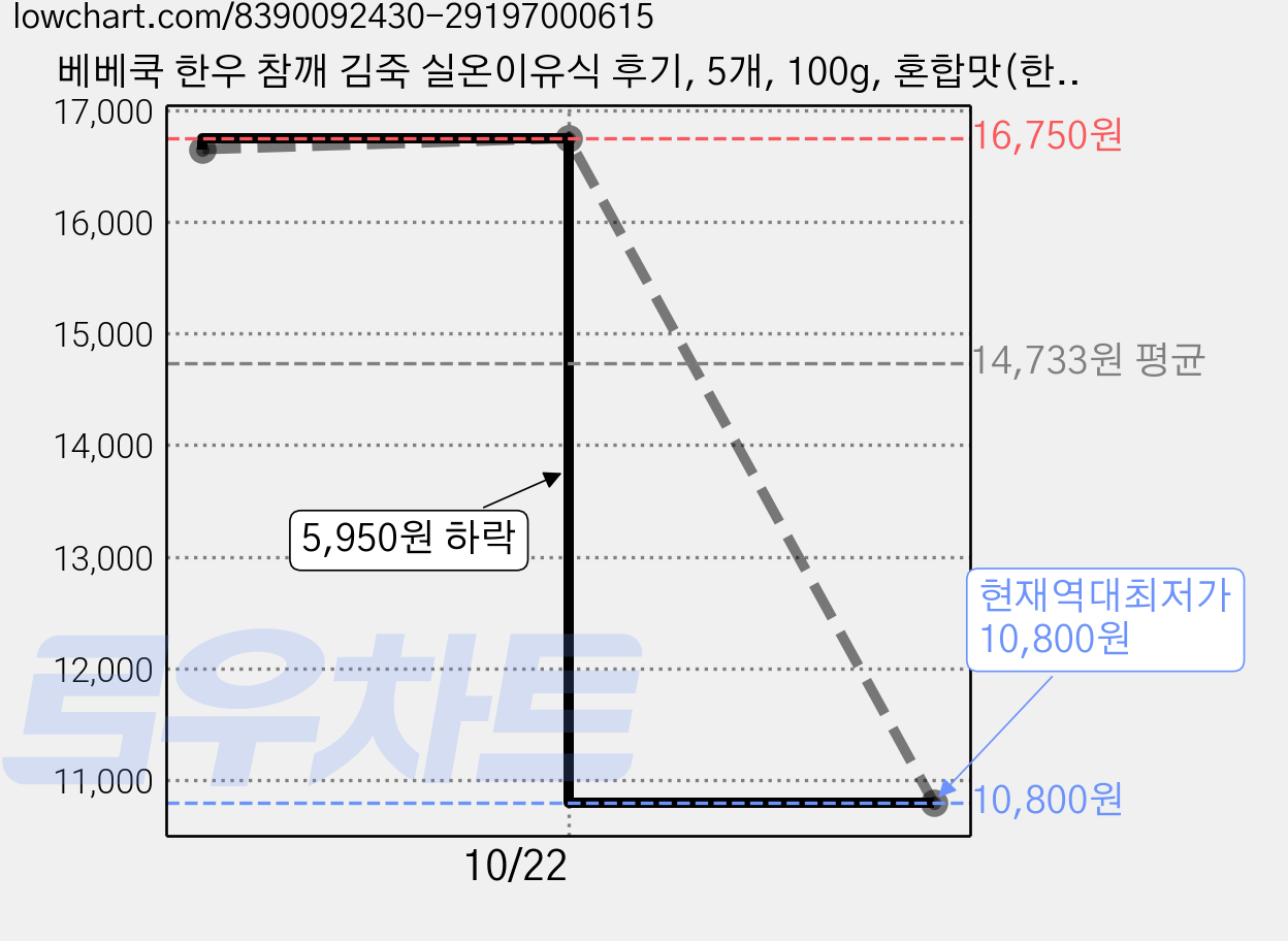 베베쿡 한우 참깨 김죽 실온이유식 후기, 5개, 100g, 혼합맛(한우/참깨/김) 가격 변동 차트, 현재가 10,800원, 역대최저가