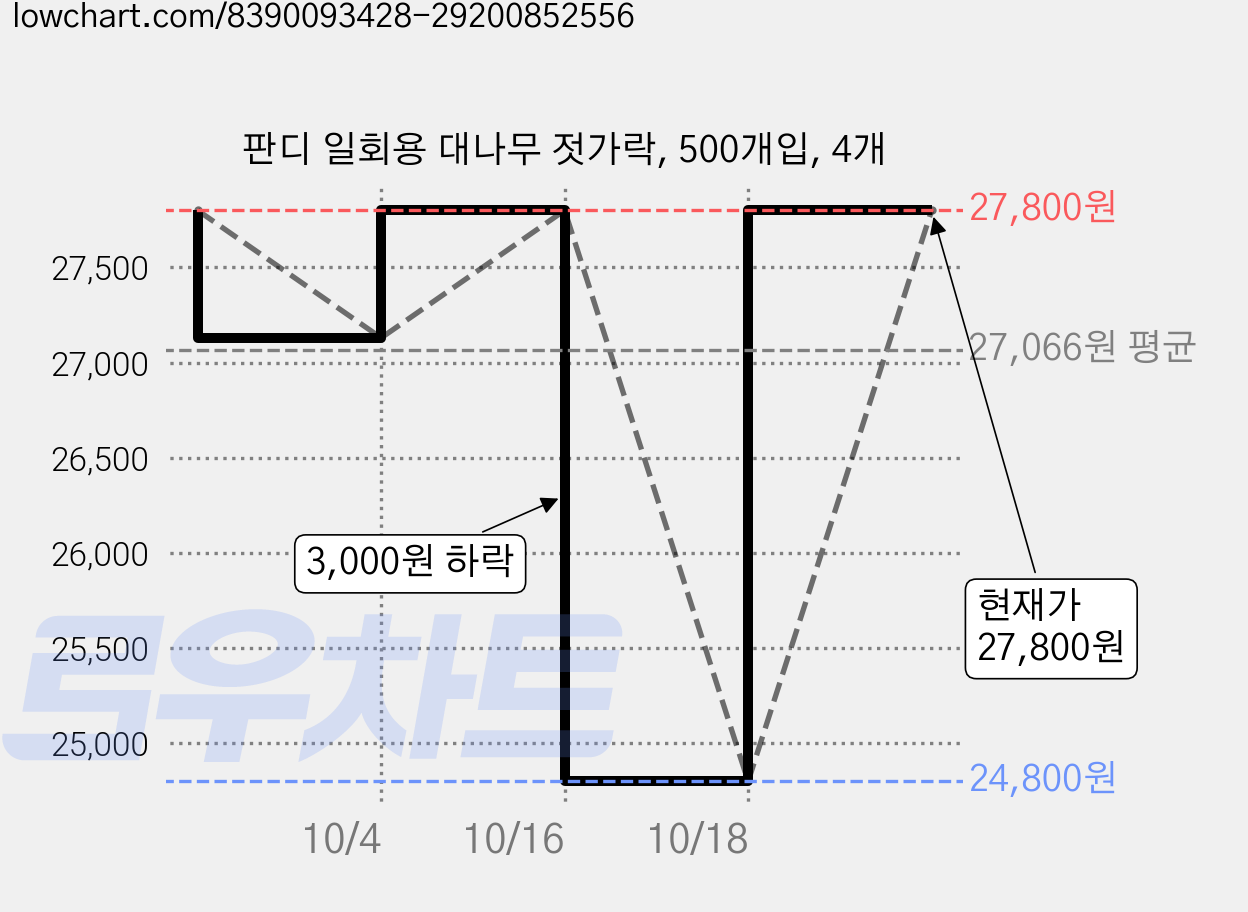 판디 일회용 대나무 젓가락, 500개입, 4개 가격 변동 차트, 현재가 27,800원, 관측 최저가 24,800원