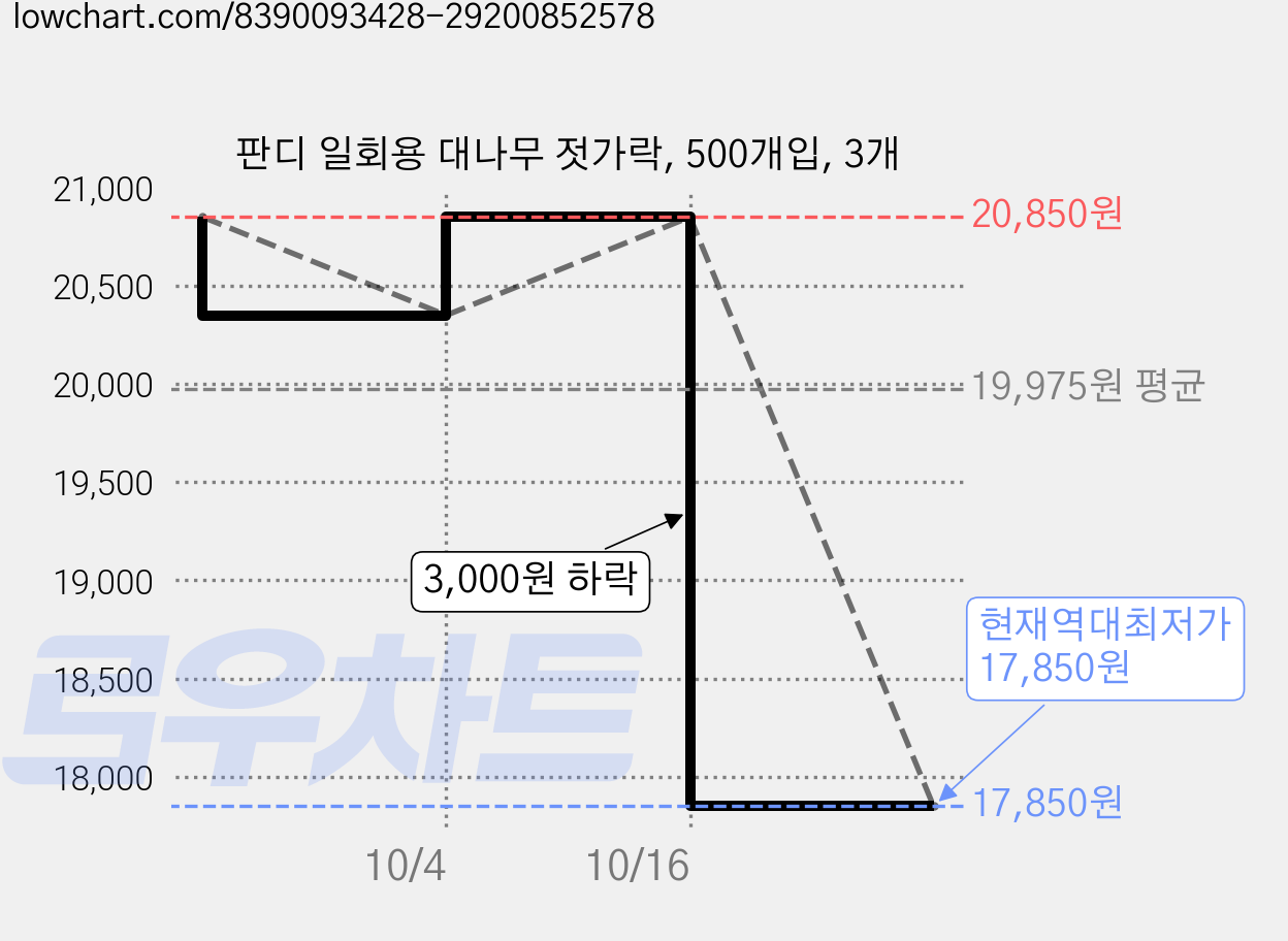 판디 일회용 대나무 젓가락, 500개입, 3개 가격 변동 차트, 현재가 17,850원, 역대최저가