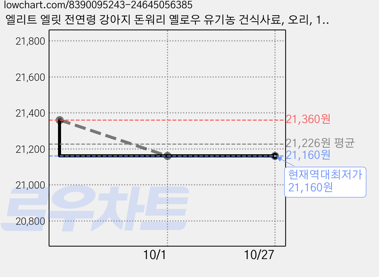 엘리트 엘릿 전연령 강아지 돈워리 옐로우 유기농 건식사료, 오리, 1.6kg, 1개 가격 변동 차트, 현재가 21,160원, 역대최저가