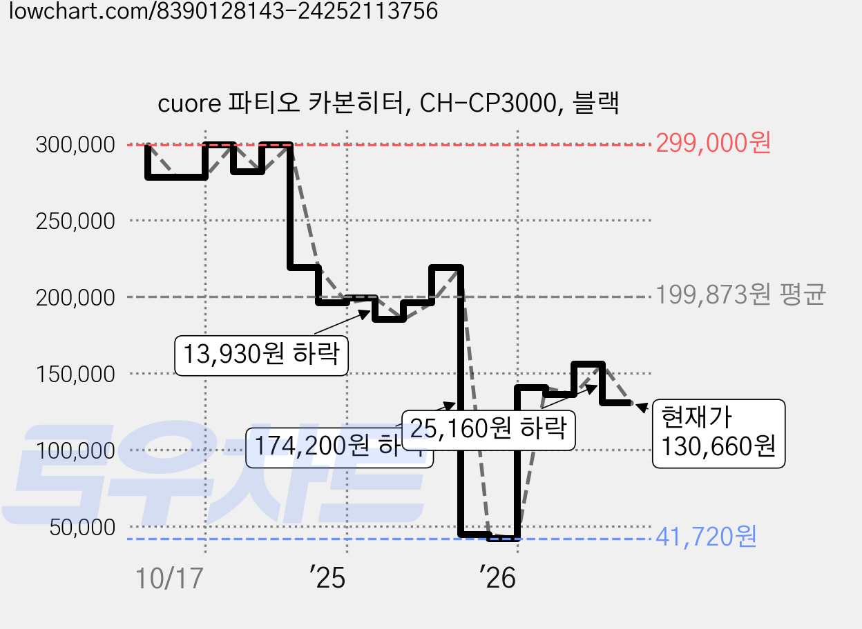 cuore 파티오 카본히터, CH-CP3000, 블랙 가격 변동 차트, 현재가 130,660원, 관측 최저가 41,720원
