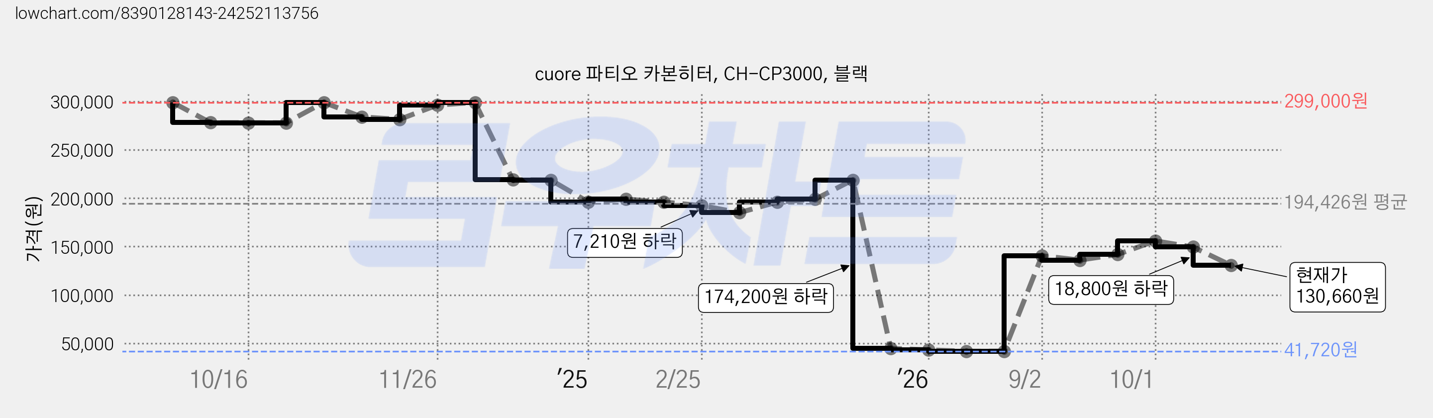 cuore 파티오 카본히터, CH-CP3000, 블랙 가격 변동 차트, 현재가 130,660원, 관측 최저가 41,720원