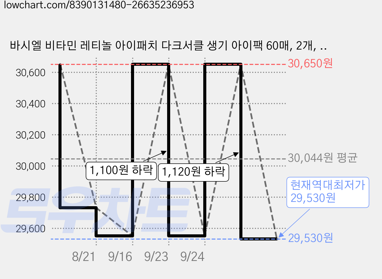 바시엘 비타민 레티놀 아이패치 다크서클 생기 아이팩 60매, 2개, 60개입 가격 변동 차트, 현재가 29,530원, 역대최저가