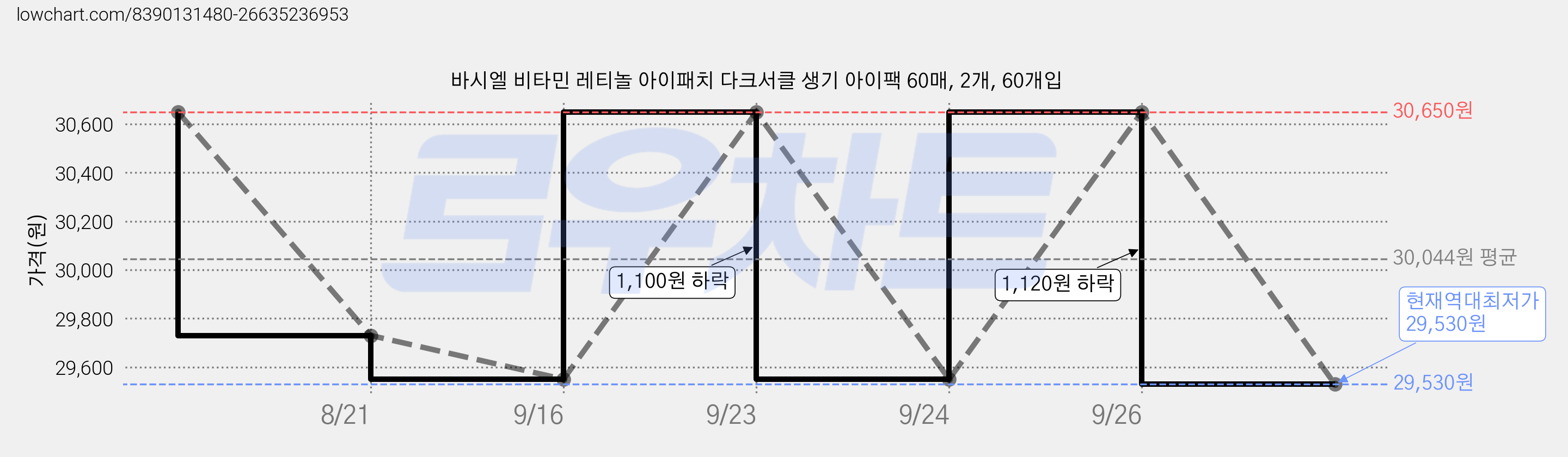 바시엘 비타민 레티놀 아이패치 다크서클 생기 아이팩 60매, 2개, 60개입 가격 변동 차트, 현재가 29,530원, 역대최저가