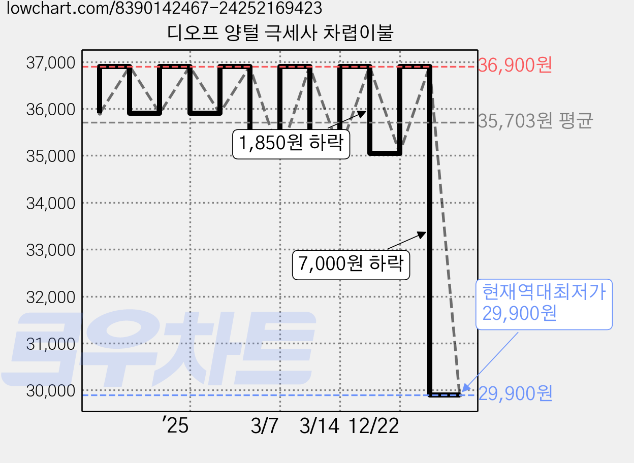 디오프 양털 극세사 차렵이불 가격 변동 차트, 현재가 29,900원, 역대최저가