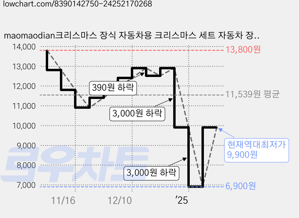 maomaodian크리스마스 장식 자동차용 크리스마스 세트 자동차 장식품SDQC-5, 타입B 가격 변동 차트, 현재가 9,900원, 역대최저가