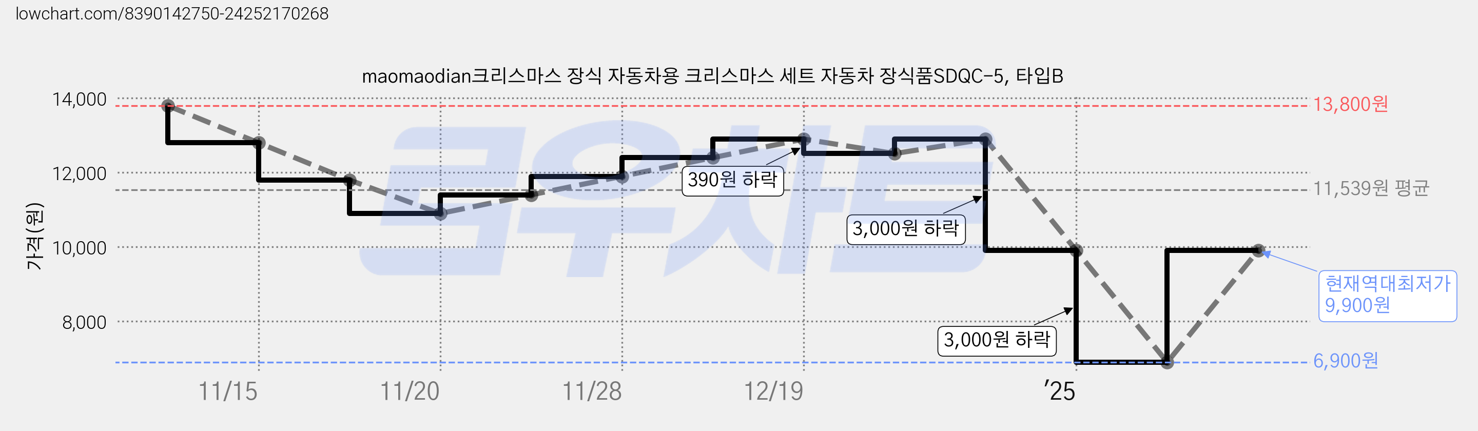 maomaodian크리스마스 장식 자동차용 크리스마스 세트 자동차 장식품SDQC-5, 타입B 가격 변동 차트, 현재가 9,900원, 역대최저가