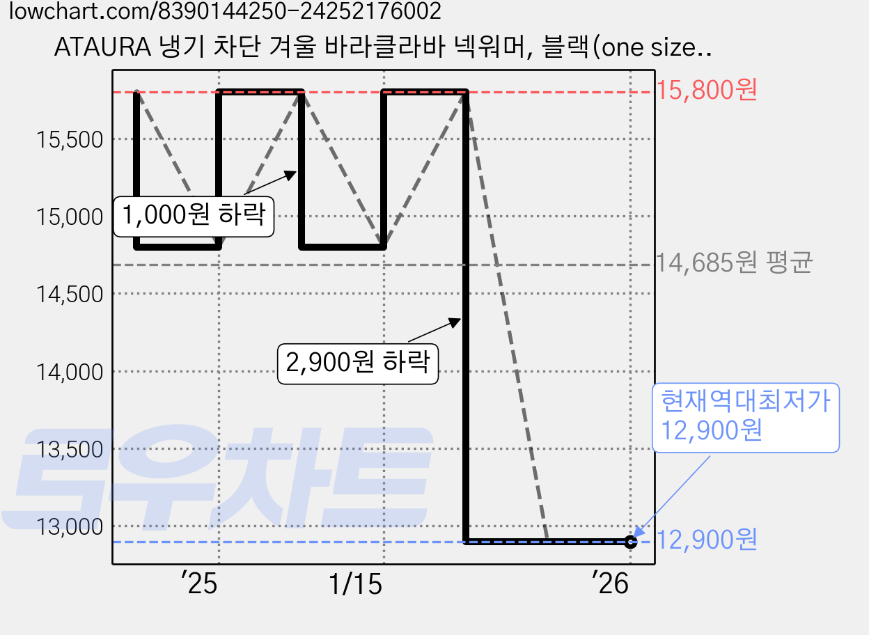 ATAURA 냉기 차단 겨울 바라클라바 넥워머, 블랙(one size), 1개 가격 변동 차트, 현재가 12,900원, 역대최저가