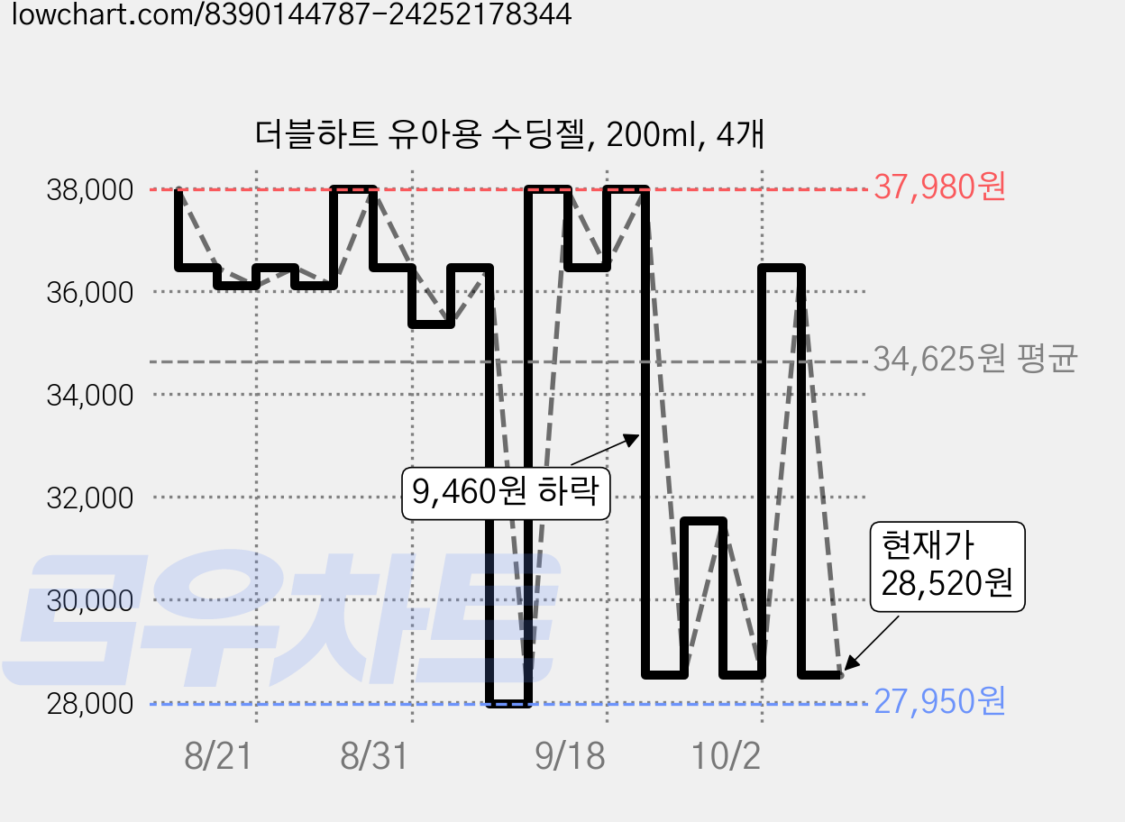 더블하트 유아용 수딩젤, 200ml, 4개 가격 변동 차트, 현재가 28,520원, 관측 최저가 27,950원