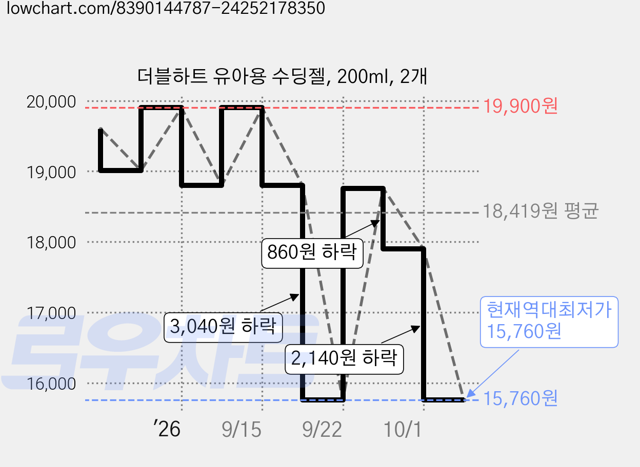 더블하트 유아용 수딩젤, 200ml, 2개 가격 변동 차트, 현재가 15,760원, 역대최저가