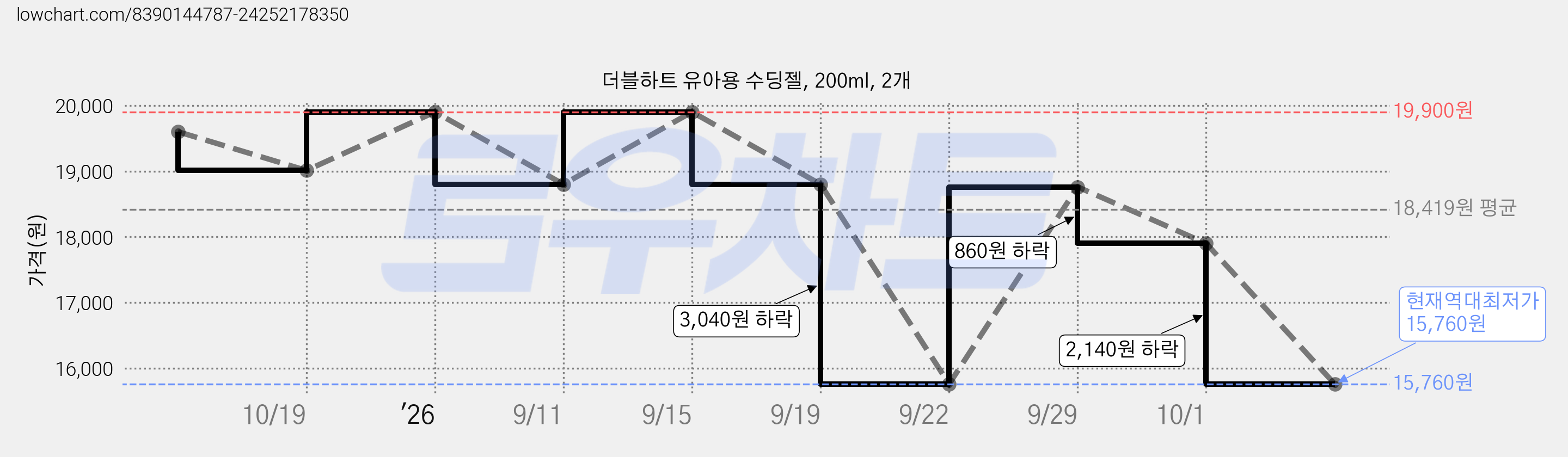 더블하트 유아용 수딩젤, 200ml, 2개 가격 변동 차트, 현재가 15,760원, 역대최저가