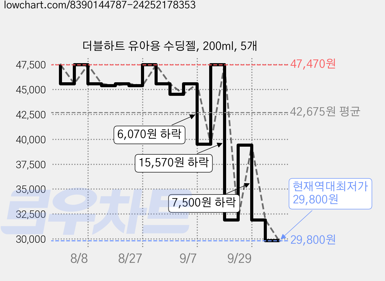 더블하트 유아용 수딩젤, 200ml, 5개 가격 변동 차트, 현재가 29,800원, 역대최저가