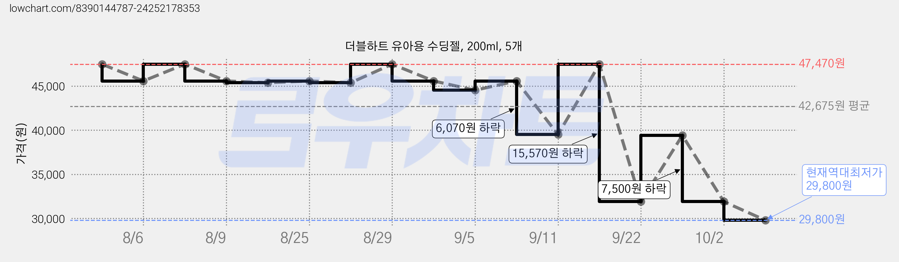 더블하트 유아용 수딩젤, 200ml, 5개 가격 변동 차트, 현재가 29,800원, 역대최저가