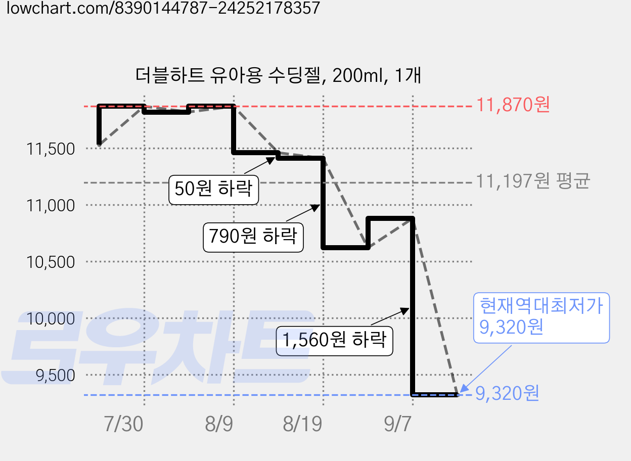 더블하트 유아용 수딩젤, 200ml, 1개 가격 변동 차트, 현재가 9,320원, 역대최저가