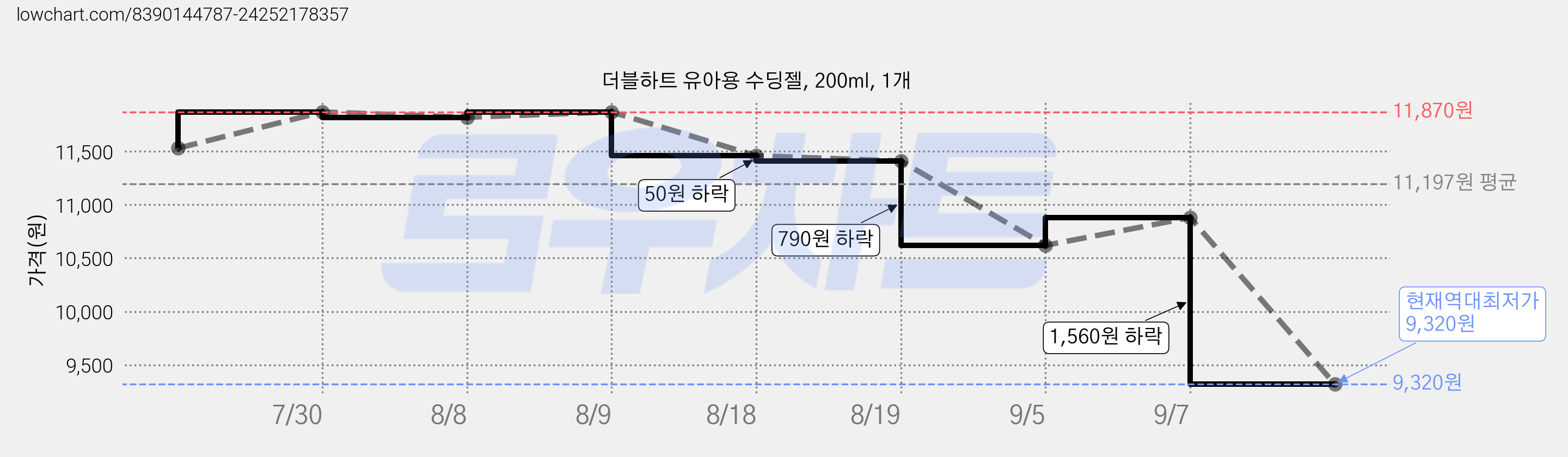 더블하트 유아용 수딩젤, 200ml, 1개 가격 변동 차트, 현재가 9,320원, 역대최저가