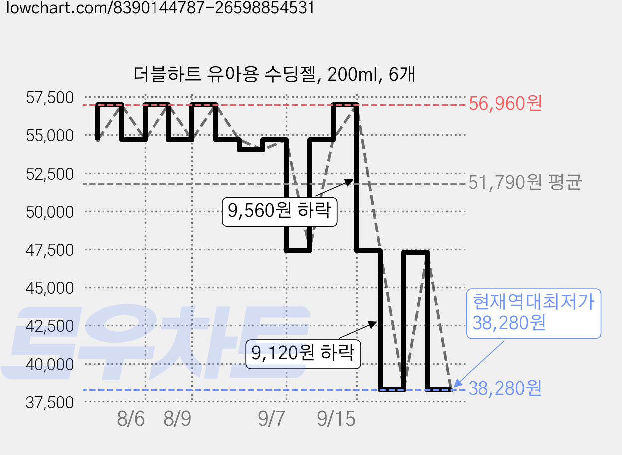 더블하트 유아용 수딩젤, 200ml, 6개 가격 변동 차트, 현재가 38,280원, 역대최저가